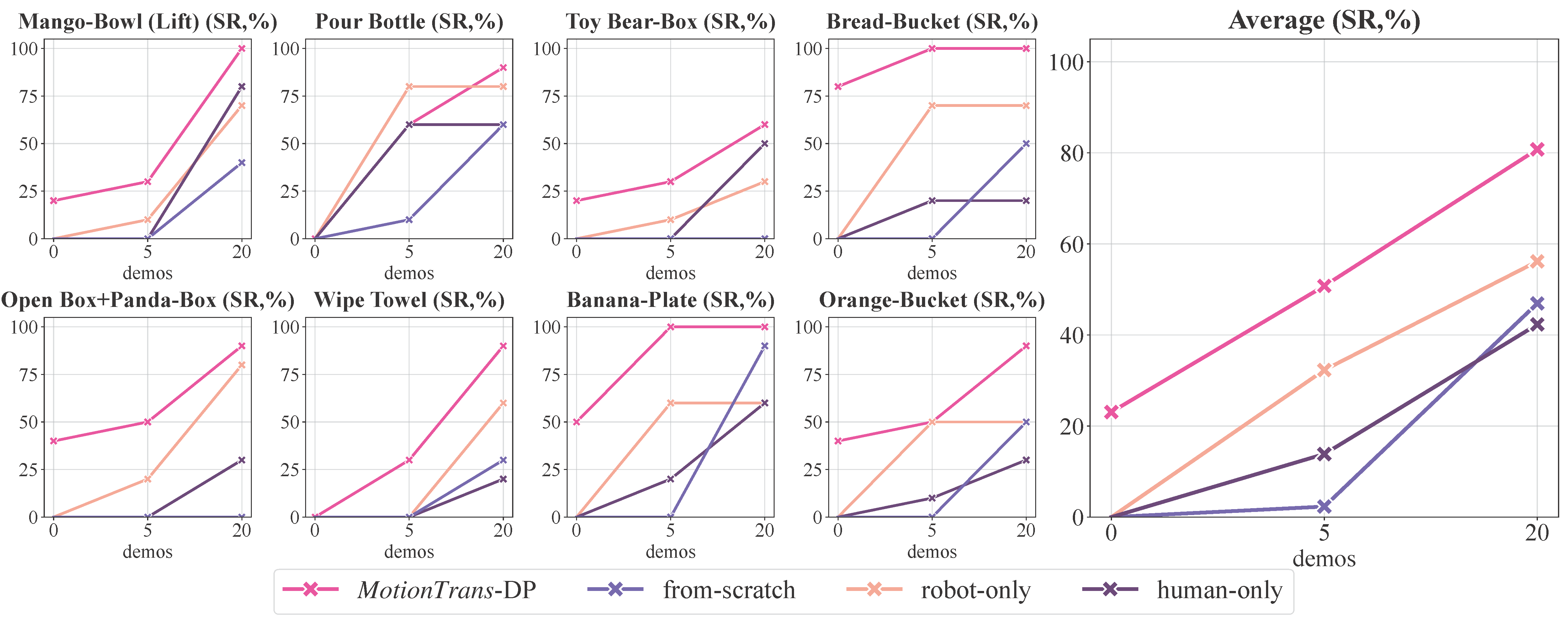Few-shot success rate across tasks and average