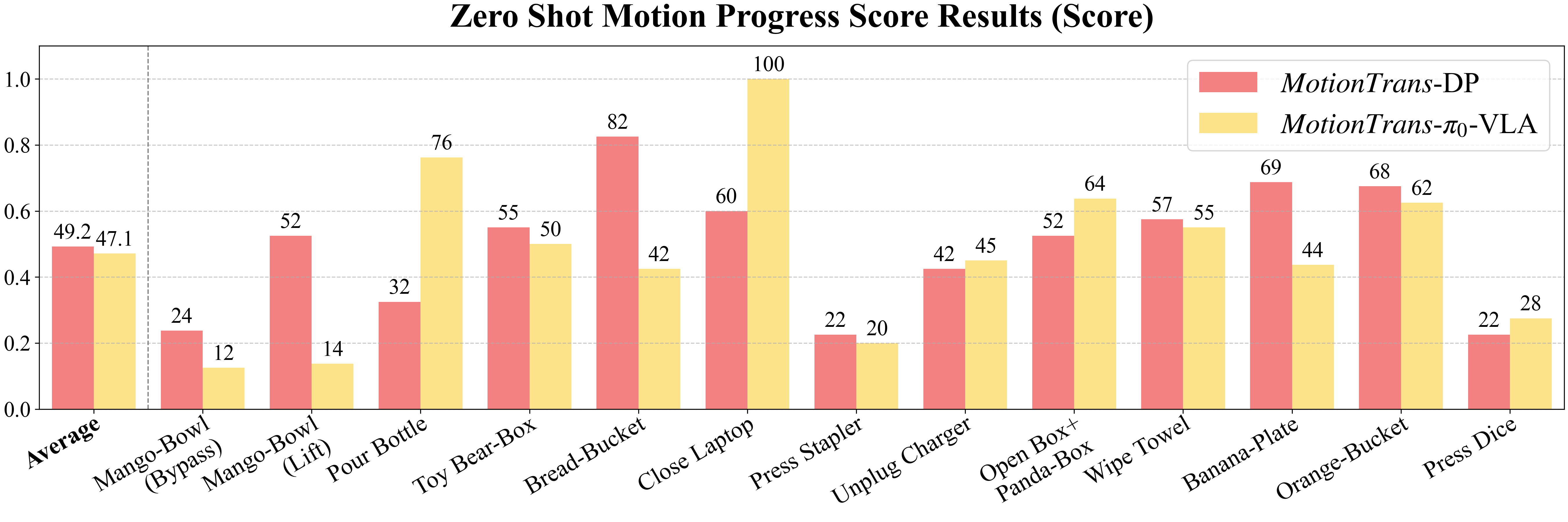 Zero-shot motion progress score across tasks
